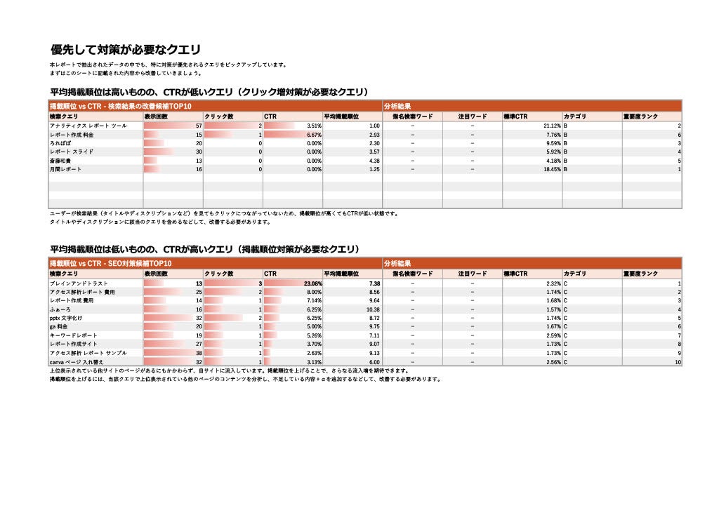 検索キーワード分析レポート_優先して対策が必要なクエリ