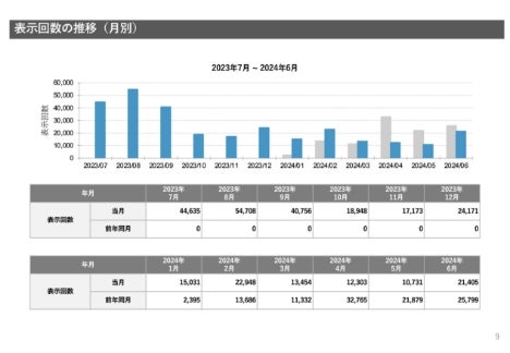 表示回数の推移