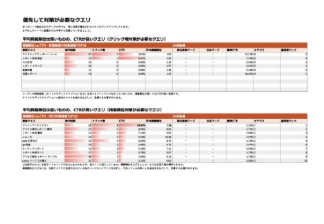 検索キーワード分析レポート_優先して対策が必要なクエリ