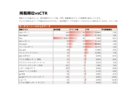 検索キーワード分析レポート_掲載順位vsCTR